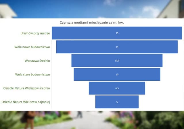 Ile kosztuje czynsz w bloku? Sprawdź, co wpływa na ceny mieszkań